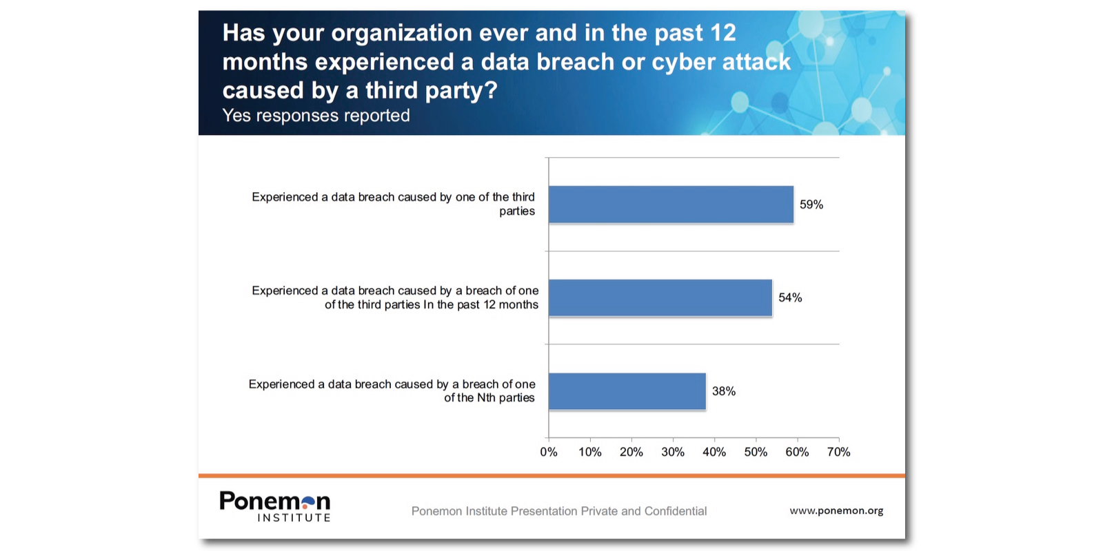 Findings: 2022 Ponemon Data Risk in Third-Party Ecosystem Study