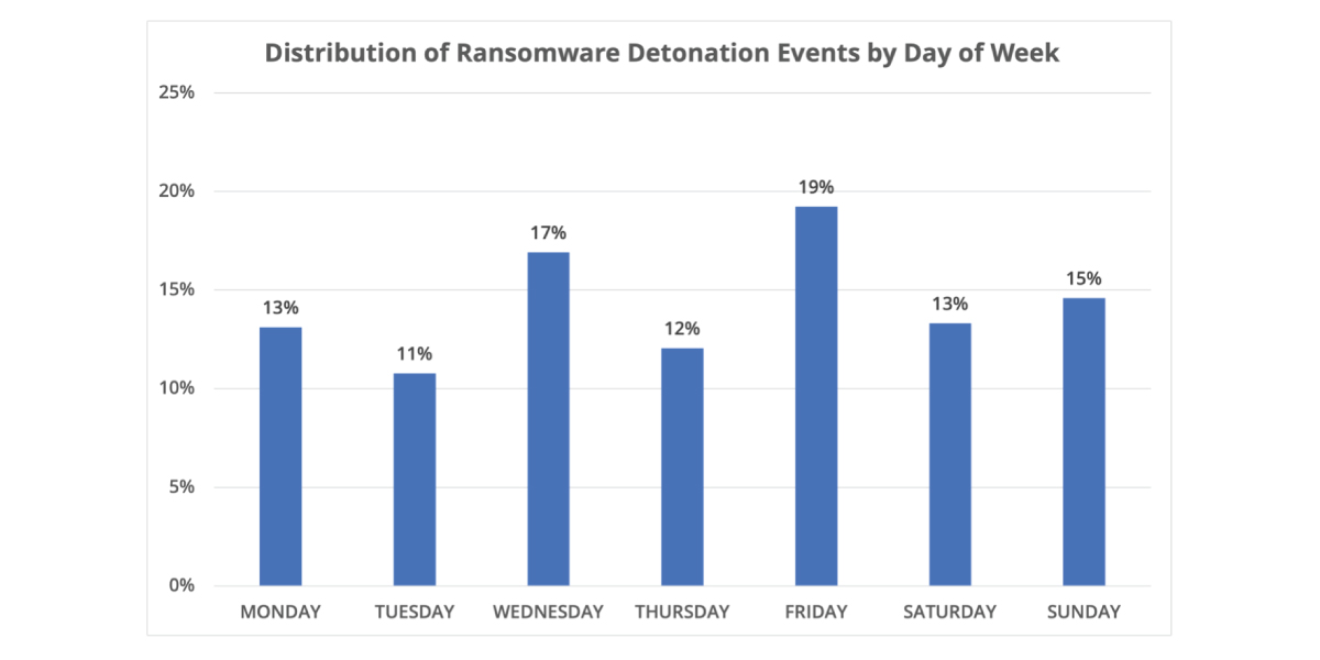 Ransomware is Being Detonated Seven Days a Week