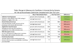 Report: How Secure is a Firm One-Year After a Ransomware Event