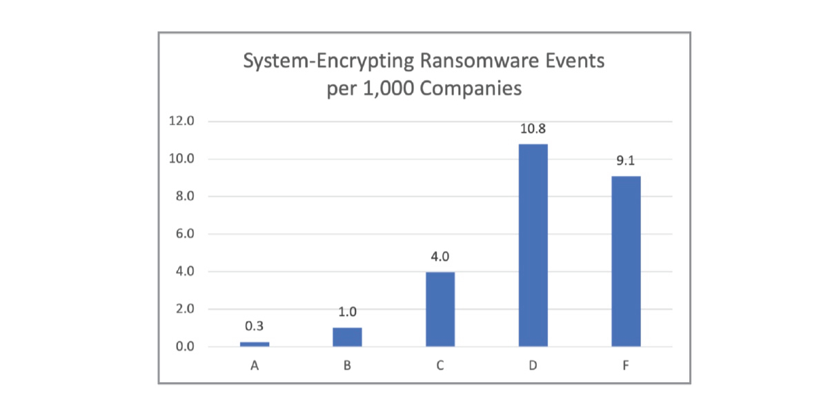 RiskRecon Rating Correlation to Ransomware Event Frequency