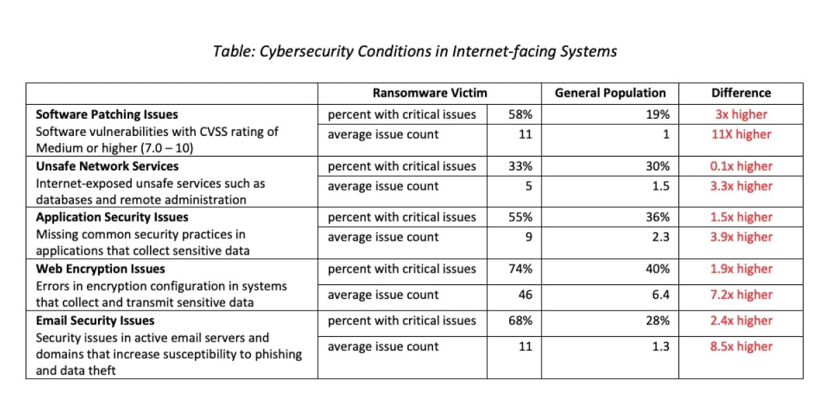 Study: Analyzing the Cybersecurity Hygiene of Ransomware Victims