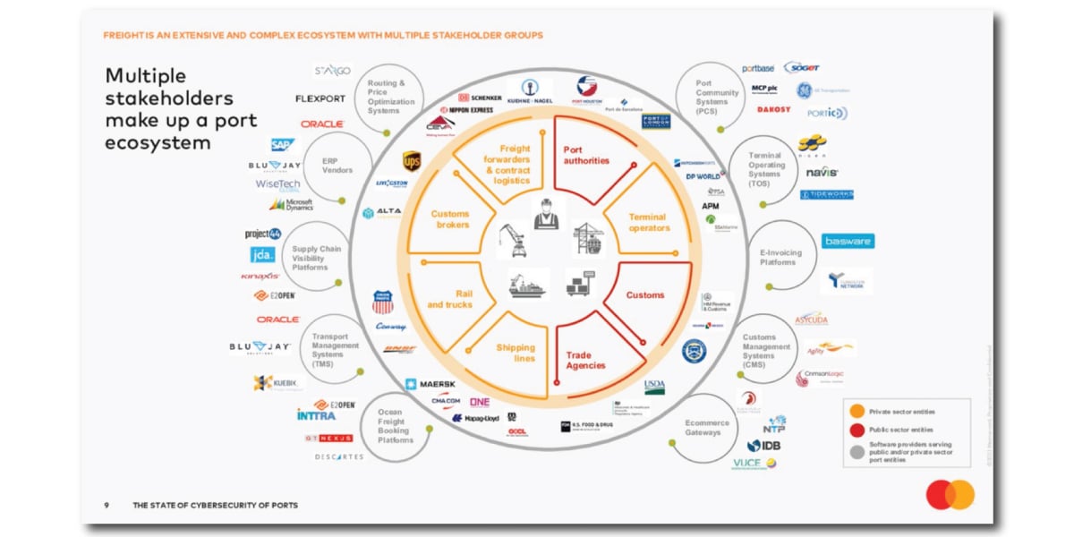 The State of Cybersecurity: Ports and Suppliers